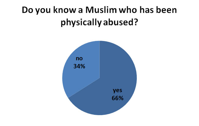 Do you know any Muslim who has been physically abused?