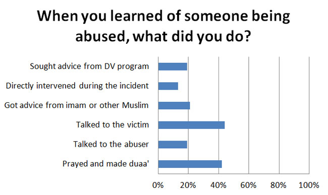 When you learned of someone
            being abused, what did you do?