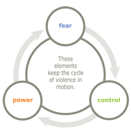 These elements keep the cycle of violence in motion: fear, power, control.
