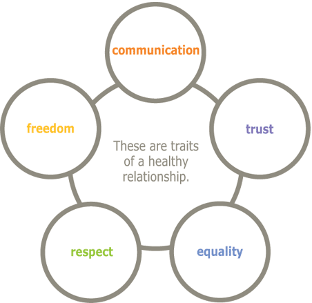 These are traits of a healthy relationship: trust, equality, respect, freedom and communication.